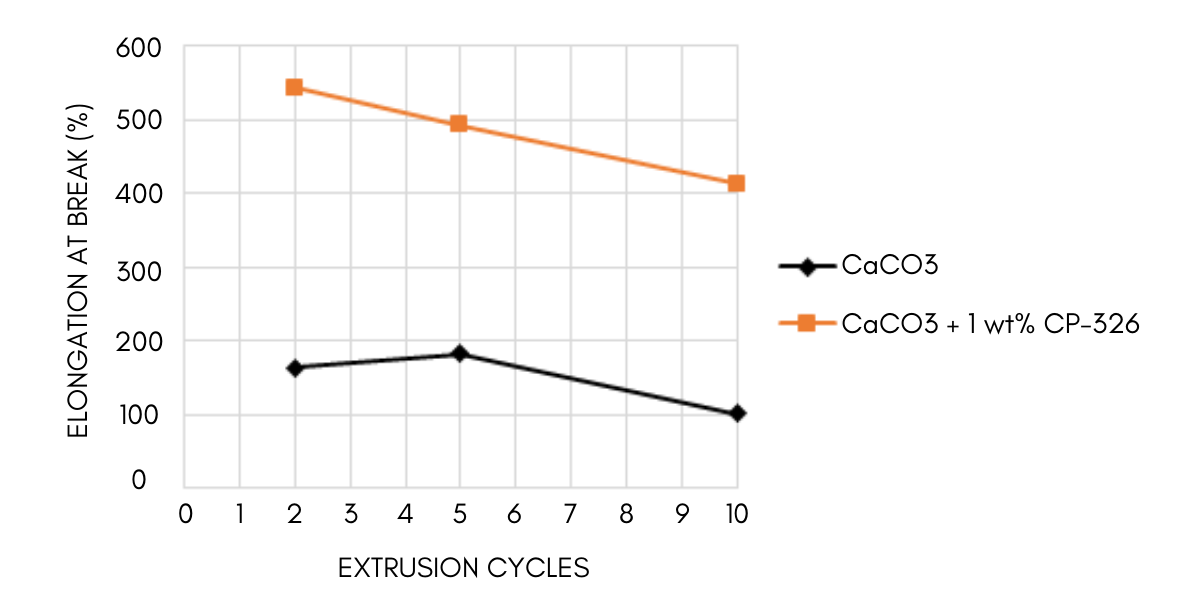 A graph showing the effect that Tytan CP can have on the elongation at break in a PP/CaCO3 composite